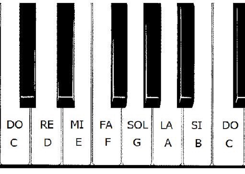 Латинские обозначения нот. Расположение нот на пианино. Расположение нот на клавиатуре фортепиано. Клавиши пианино. Клавиатура пианино с буквами.