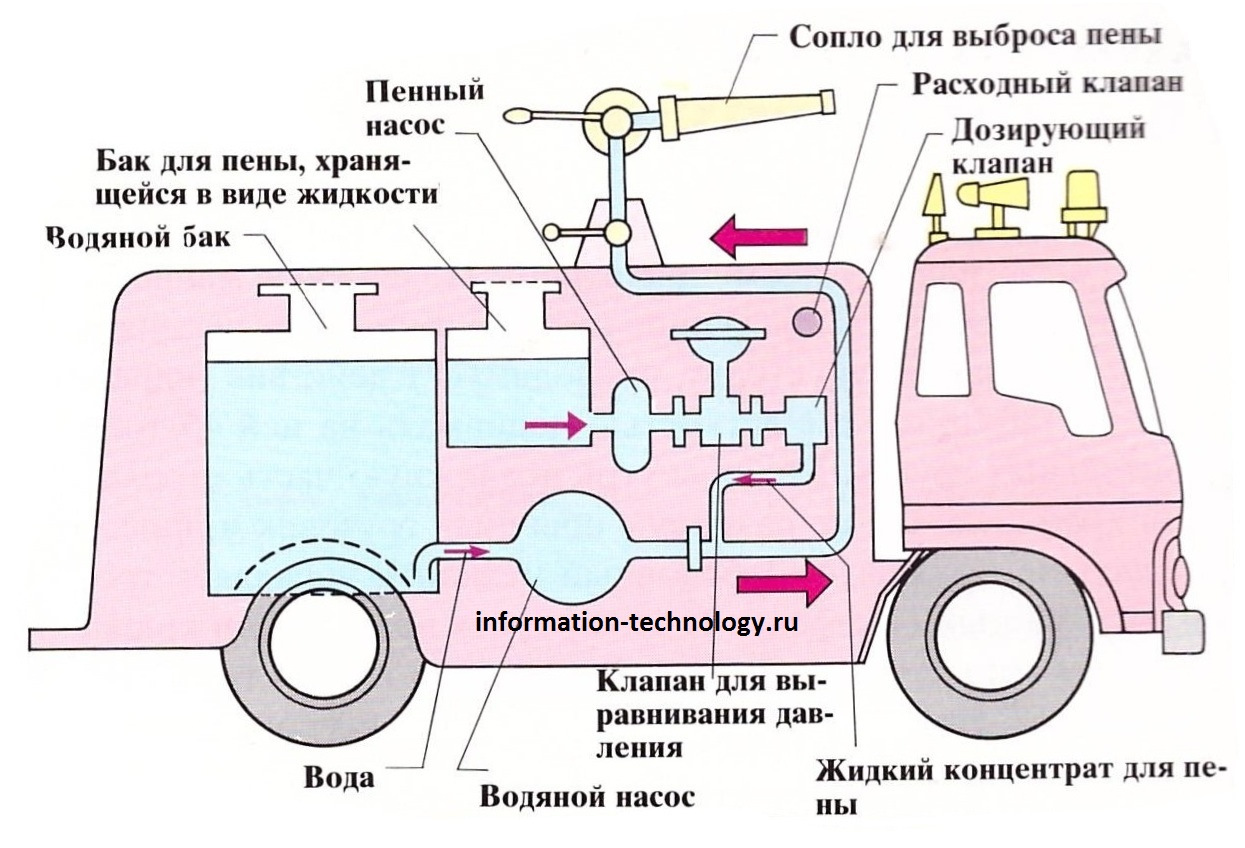 Строение автомобиля картинка для детей