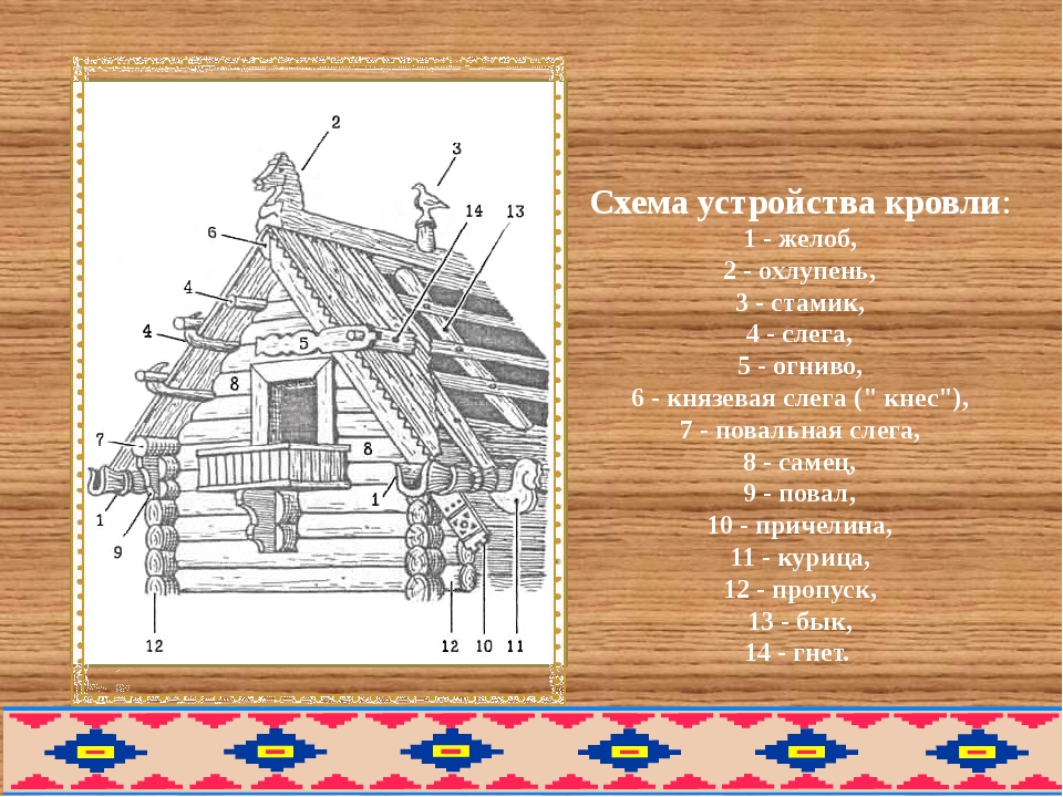 Строение русской. Конструкция русской избы. Элементы русской избы снаружи. Основные элементы русской избы. Декор русской избы снаружи.