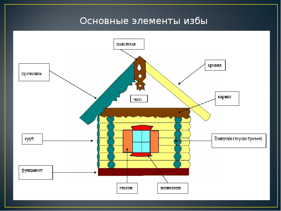 Основные элементы изображения. Элементы русской избы снаружи. Конструктивные элементы избы. Строение русской избы изо. Названия частей фасада русской избы.