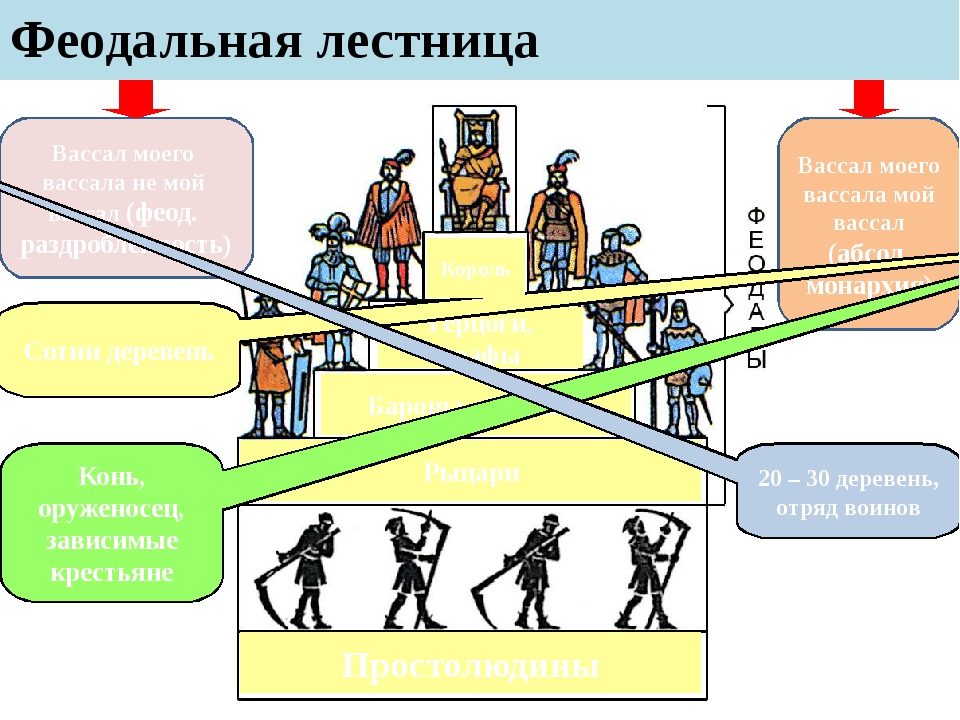 Феодальное общество было