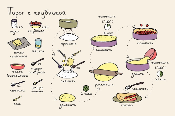 рецепт пирога