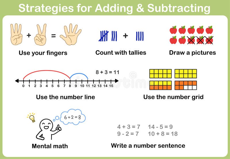 Strategies for Adding and Subtracting for kids royalty free illustration