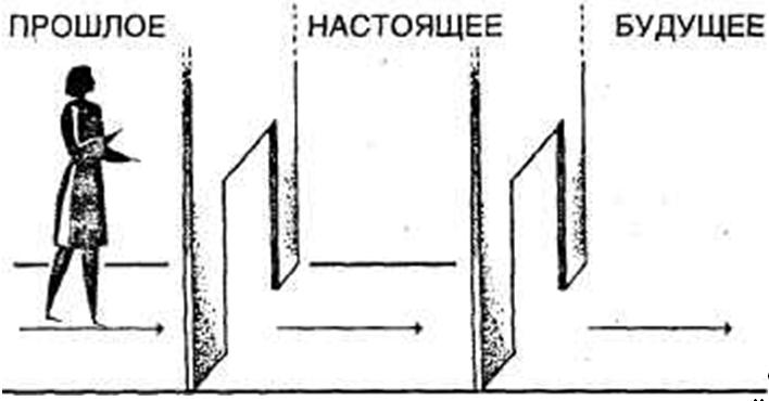 Рисунок прошлое. Рисунок прошлое настоящее будущее. Временные линии. Линия жизни прошлое настоящее будущее. Временная линия прошлое будущее.